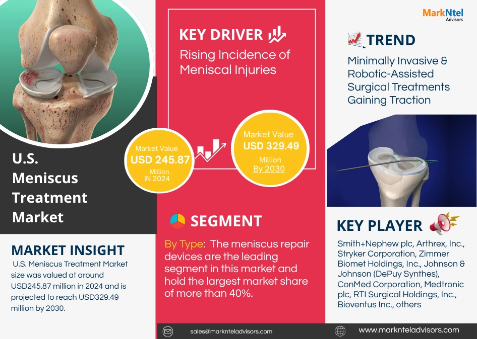 U.S. meniscus treatment market stats and Growth Charts