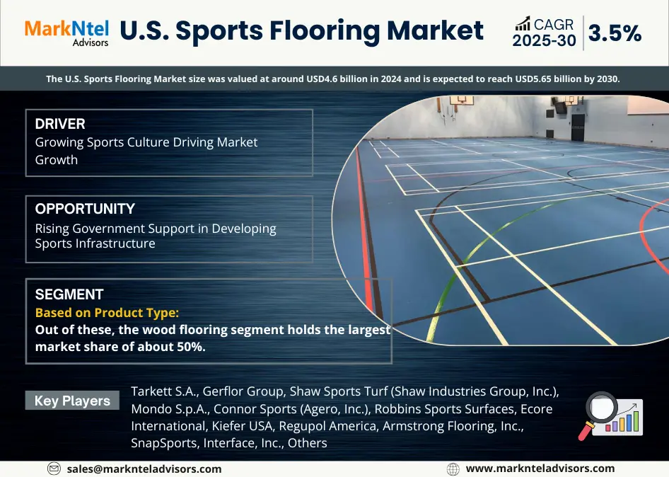 U.S. Sports Flooring Market