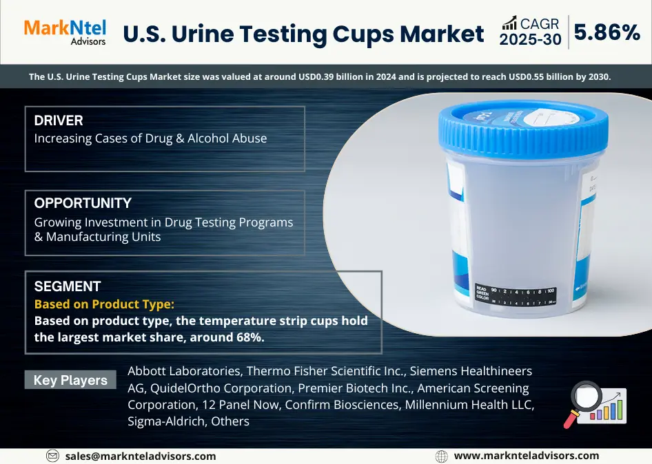 U.S. Urine Testing Cups Market 2025–30 | Growth at 5.86% CAGR