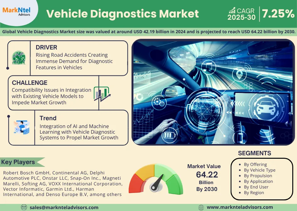 Global Vehicle Diagnostics Market