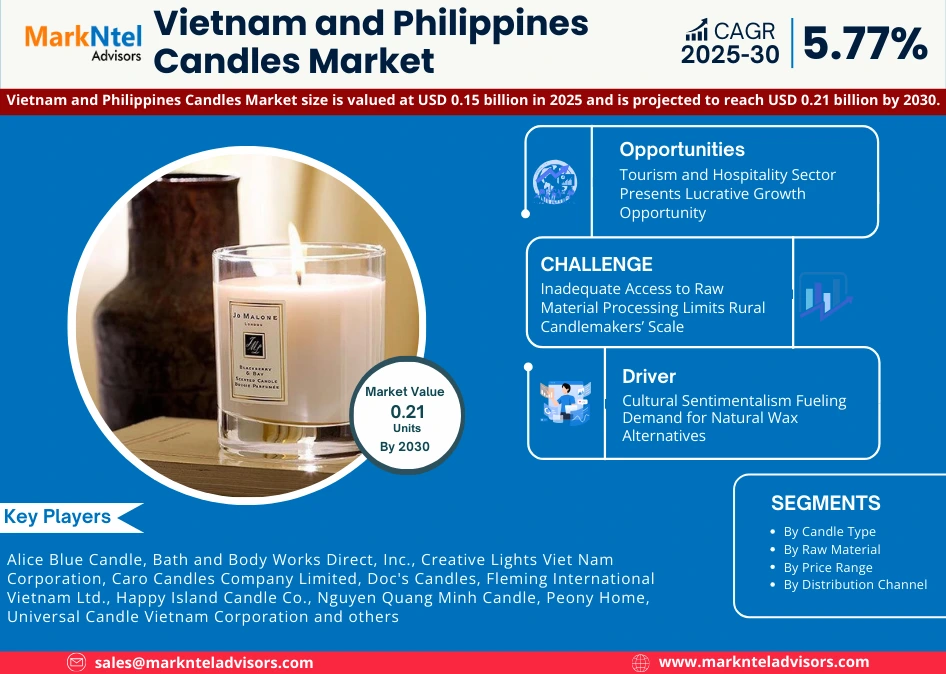 Vietnam and Philippines Candles Market Research Report: Forecast (2025-30)