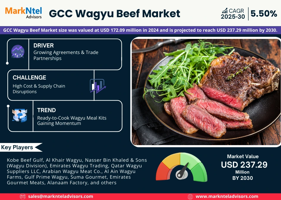 GCC Wagyu Beef Market