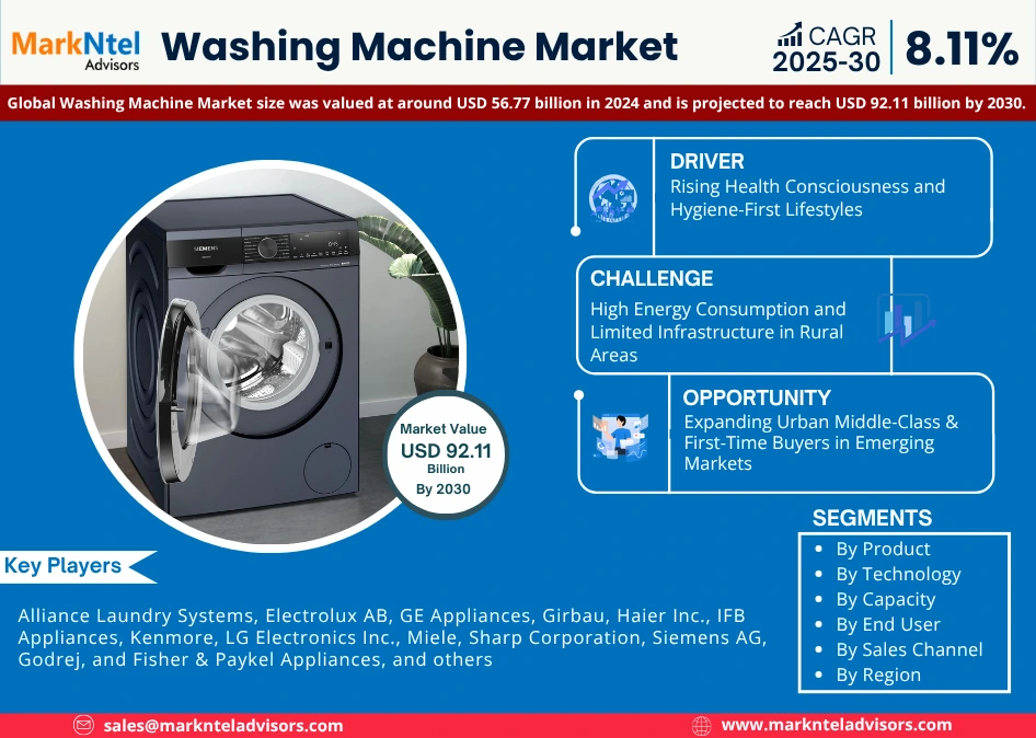Global Washing Machine Market