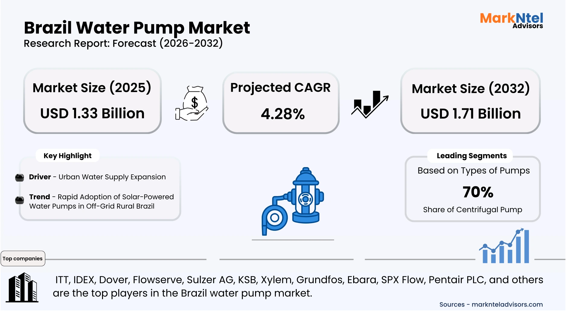 Brazil water pump market growth analysis and forecast overview
