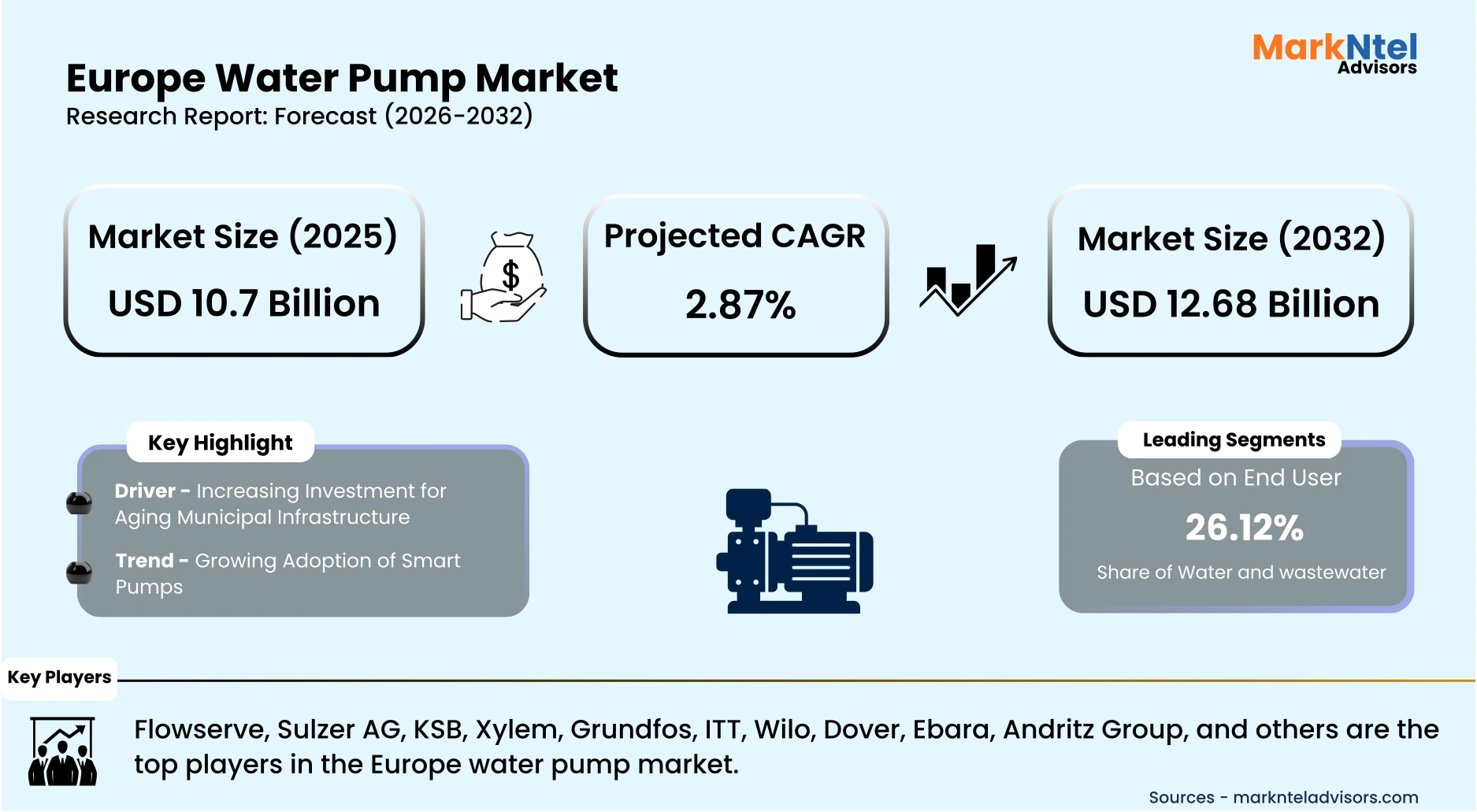 Europe water pump market analysis and future projections