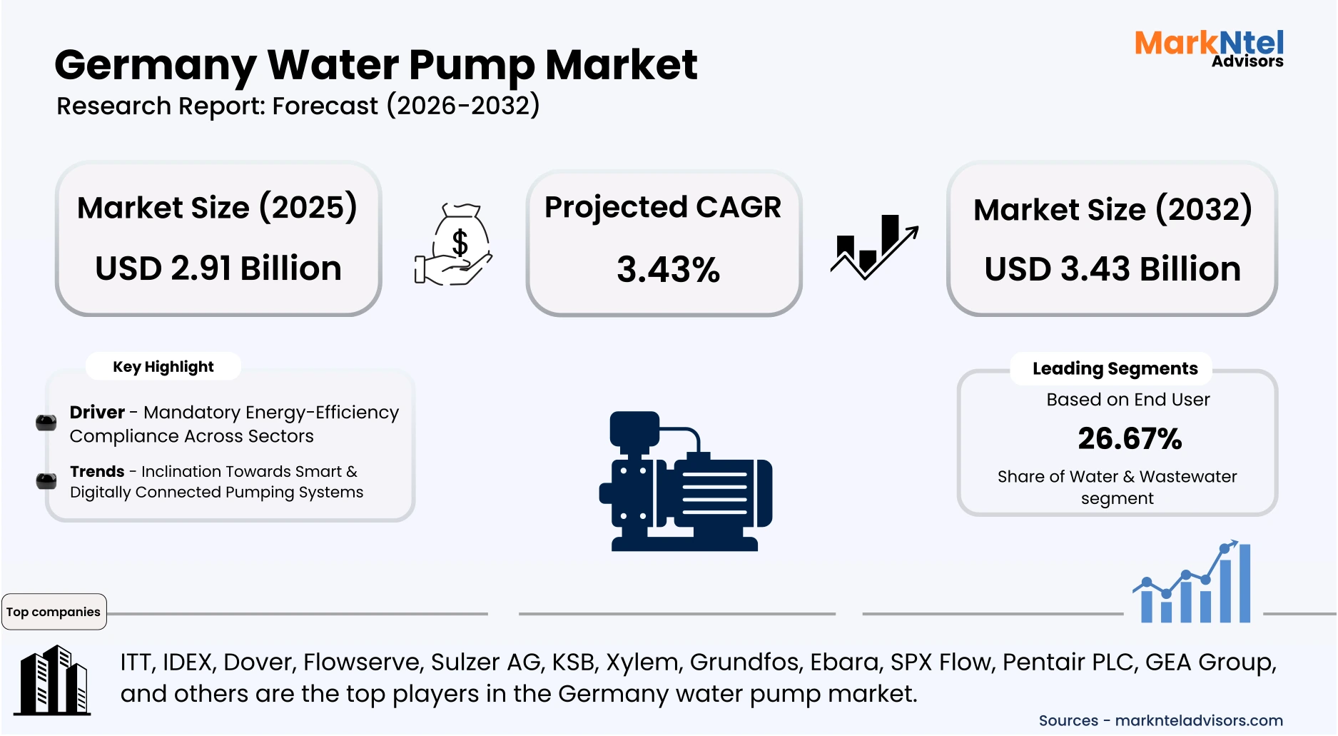 Trends and outlook of the Germany water pump industry