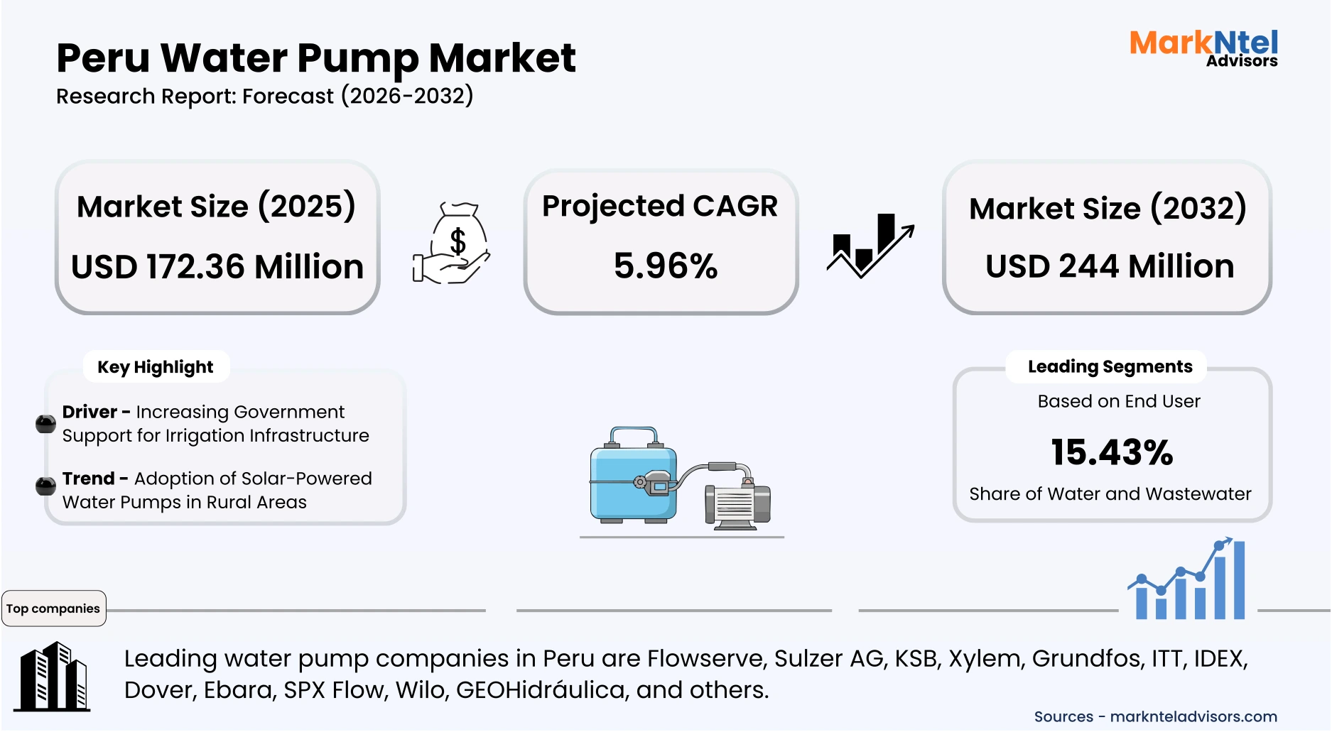 Peru Water Pump Market Trends & Growth 2026–32