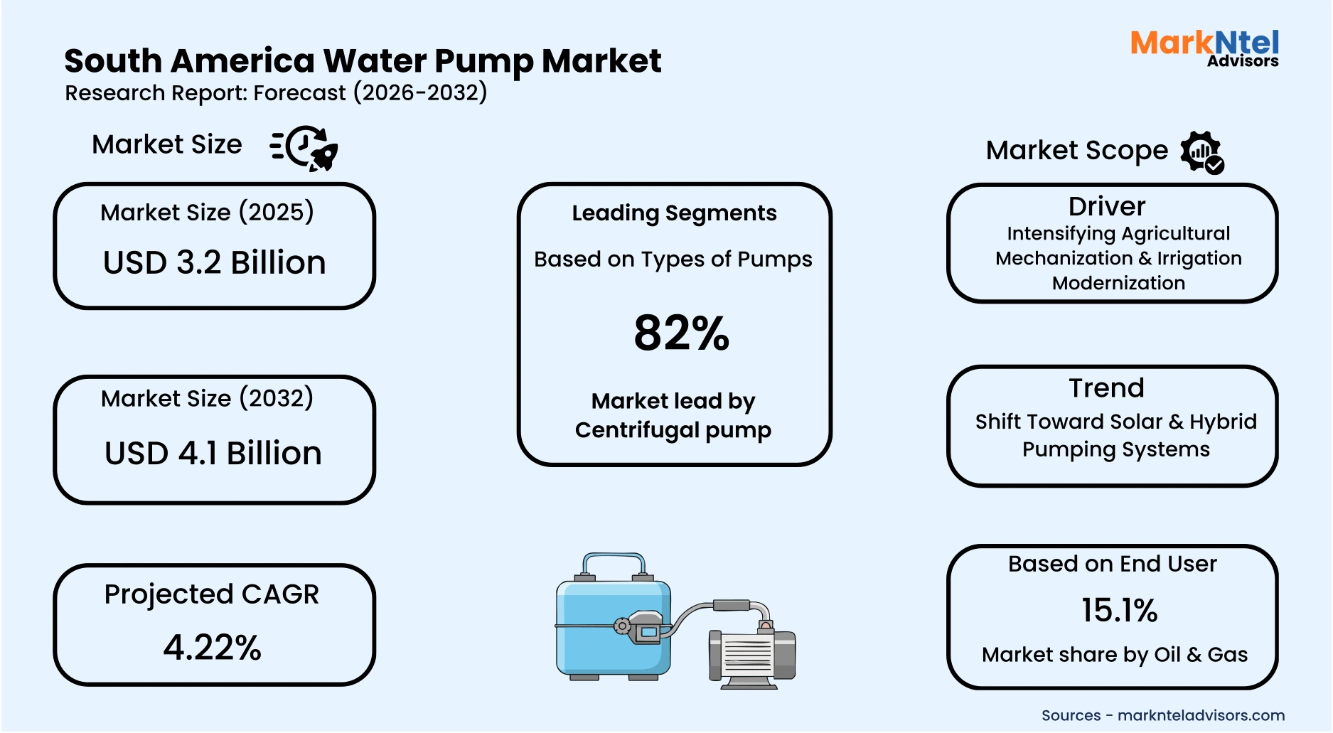 South America water pump market size and growth forecast