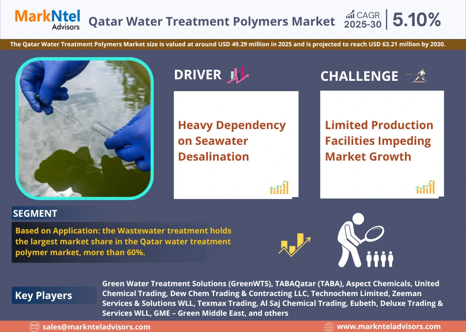 Qatar Water Treatment Polymers Market