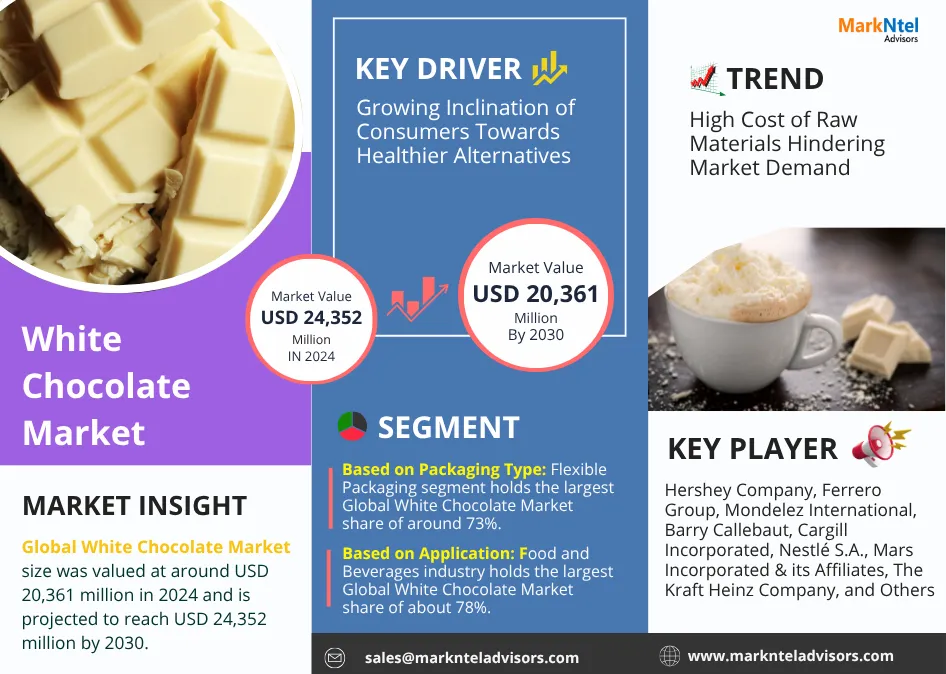 Global White Chocolate Market