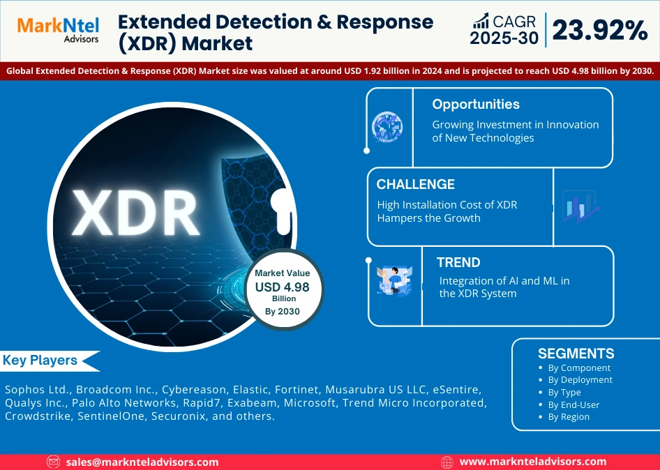Extended Detection and Response Market Size & Forecast to 2030