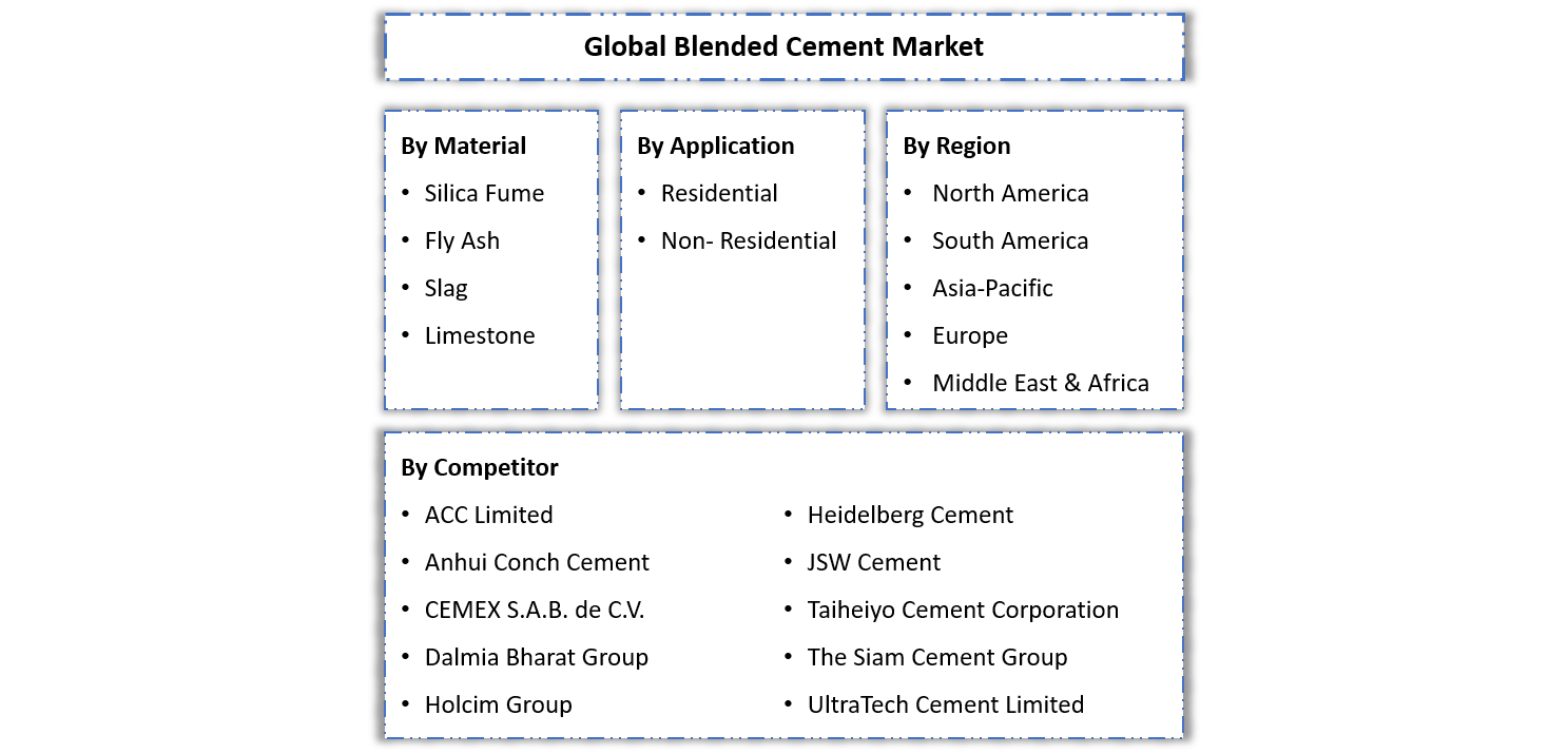Blended Cement Market Segmentation