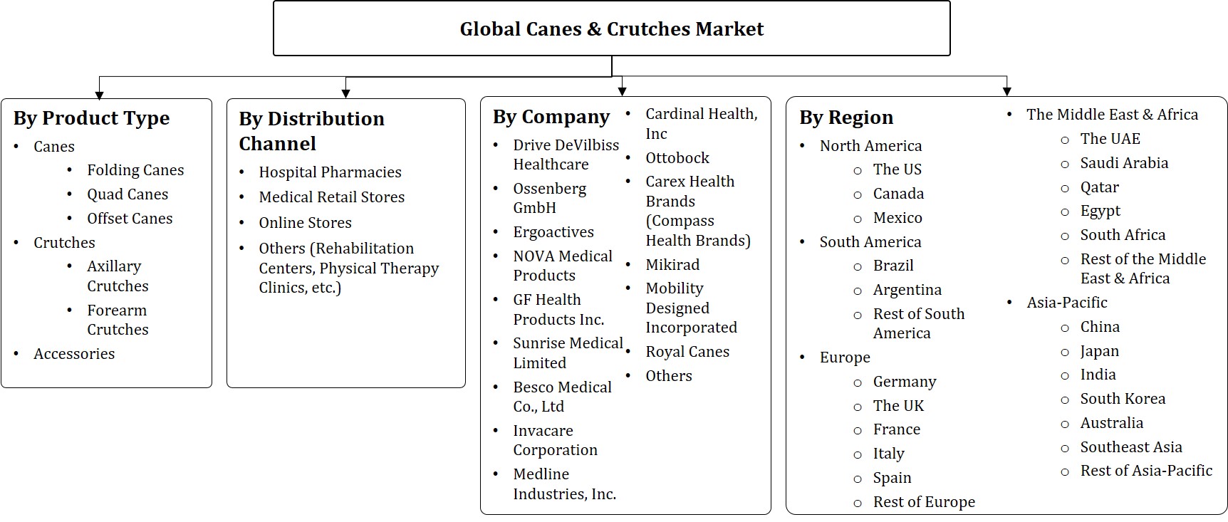 Canes & Crutches Market Segmentation Slide