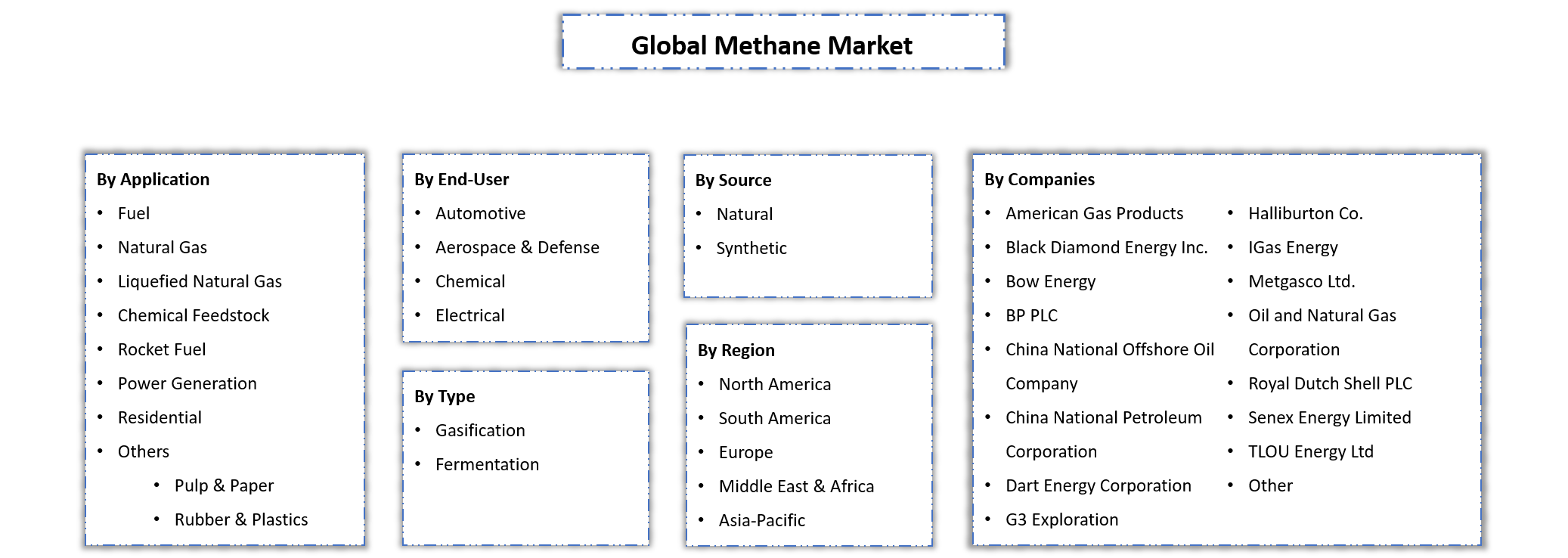 Methane Market Segmentation