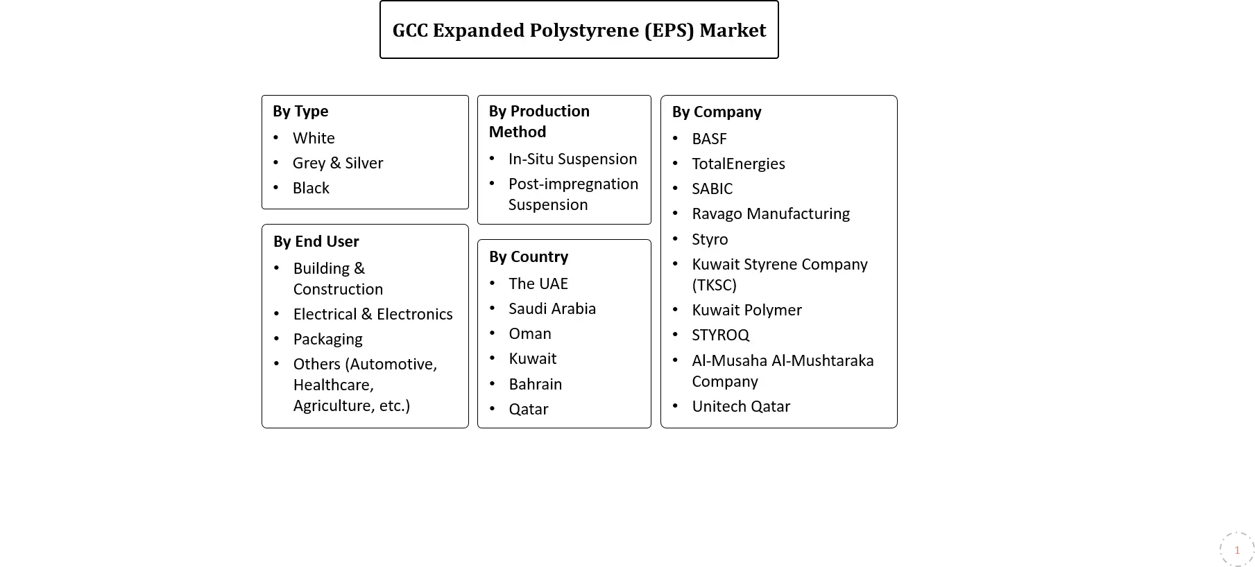 GCC Expanded Polystyrene Market Segmentation