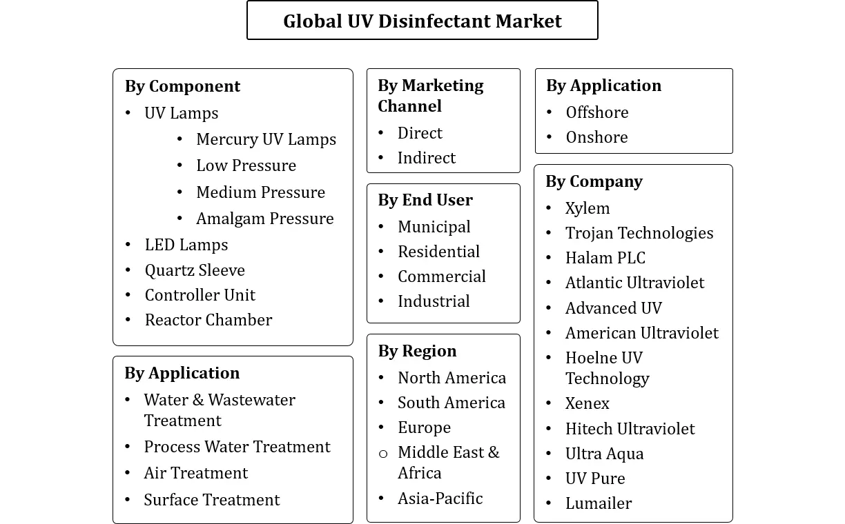 UV Disinfectant Market Segmentation