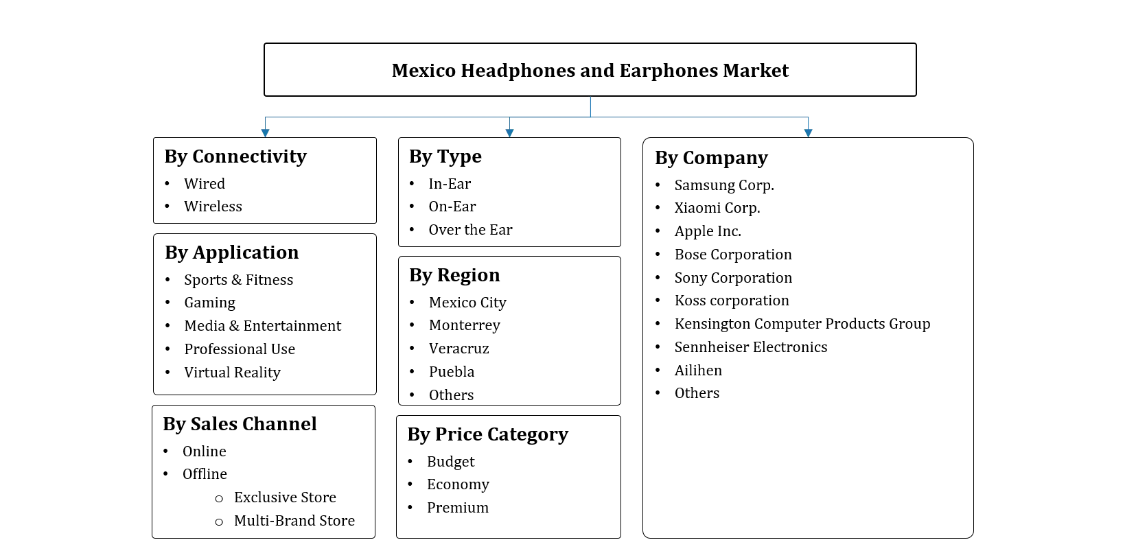 Mexico Headphones and Earphones Market Segmentation Slide