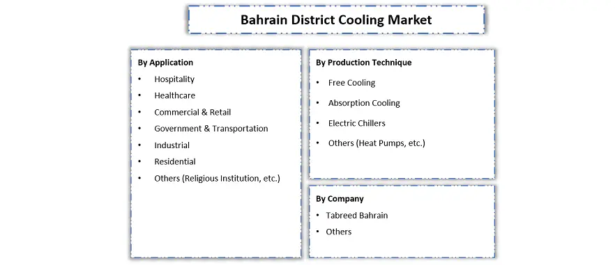 Bahrain District Cooling Market Segmentation Slide