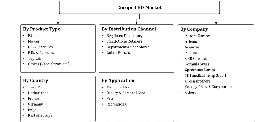 Europe Cannabidiol (CBD) Market Segmentation