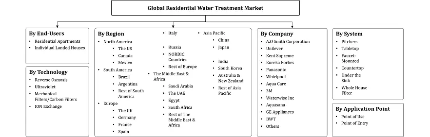 Residential Water Treatment Market Segmentation slide