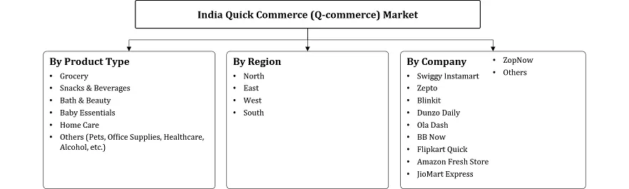 India Quick Commerce Market Segmentation
