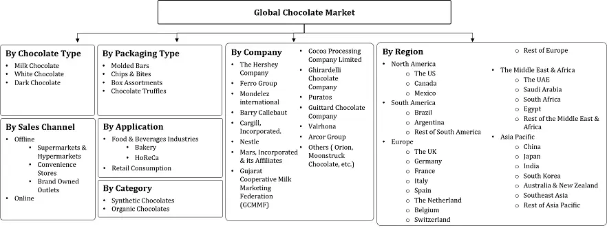 Chocolate Market Segmentation Slide