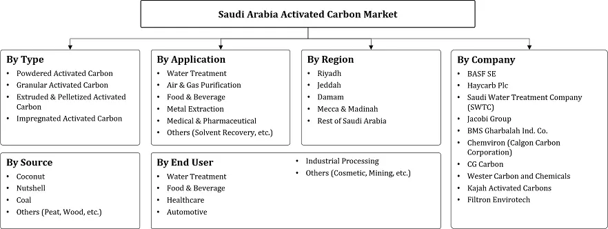 Saudi Arabia Activated Carbon Market Segmentation Slide