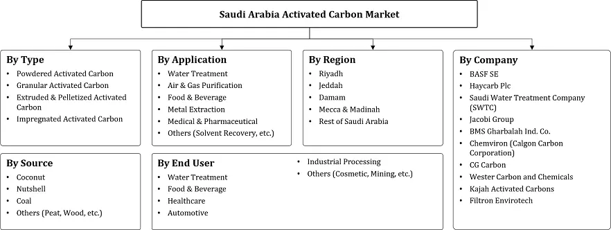 Saudi Arabia Activated Carbon Market Segmentation