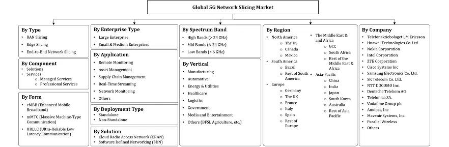 5G Network Slicing Market Segmentation
