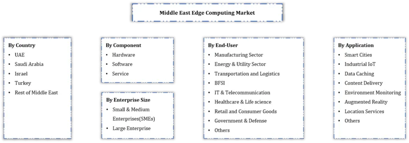 Middle East Edge Computing Market Segmentation