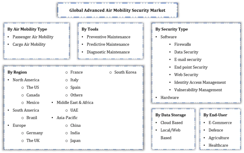 Advanced Air Mobility Security Market Segmentation