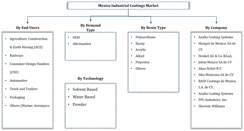 Mexico Industrial Coatings Market Segmentation