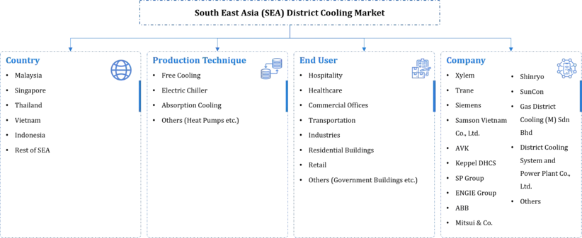 South East Asia District Cooling Market Segmentation
