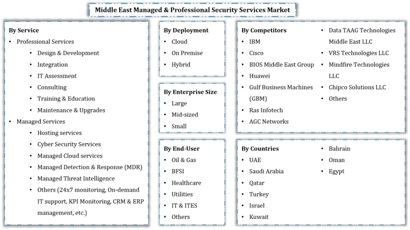 Middle East Managed & Professional Security Services Segmentation