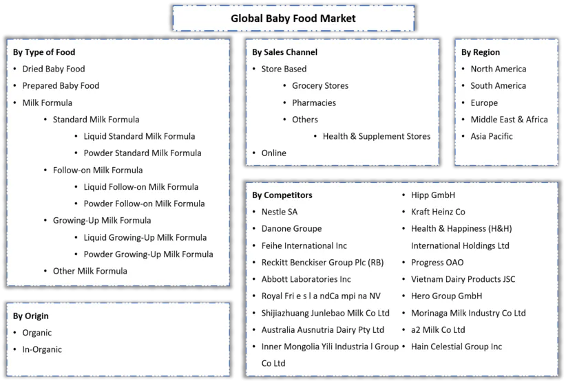 Baby Food Market Segmentation