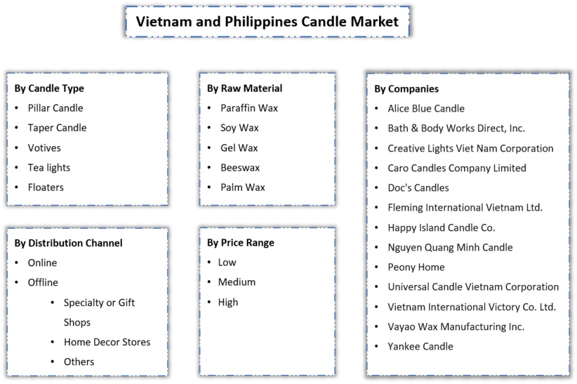 Vietnam and Philippines Candles Market Segmentation
