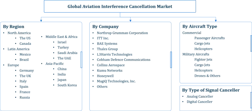 Aviation Interference Cancellation Market Segmentation
