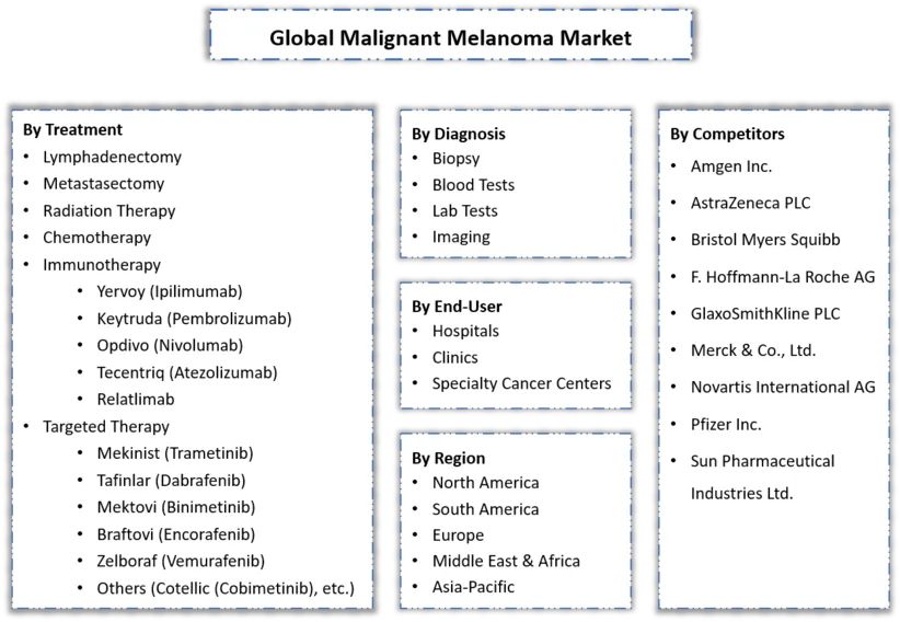 Malignant Melanoma Market Segmentation