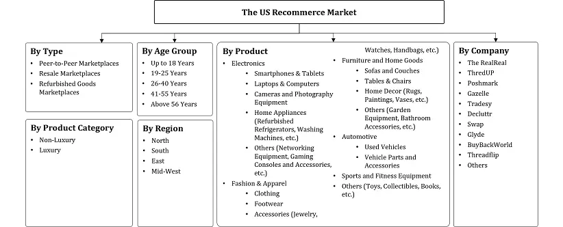 US Recommerce Market Segmentation