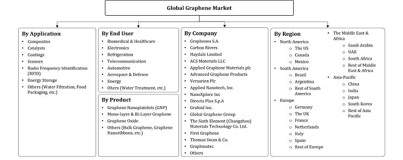 Graphene Market Segmentation