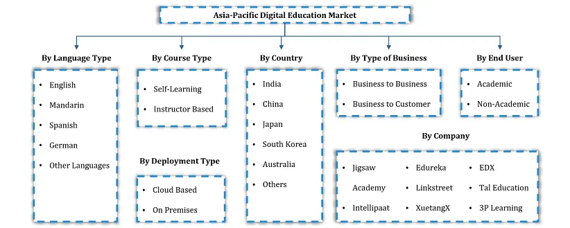 APAC Digital Education Market Segmentation