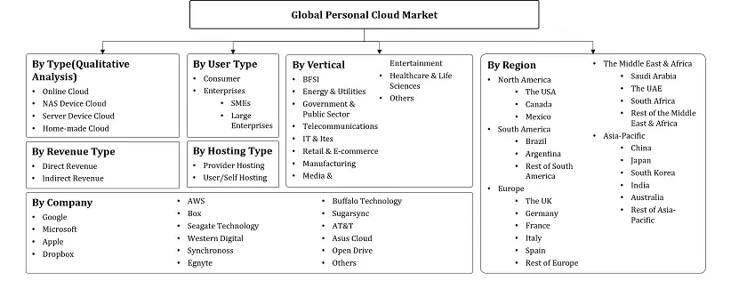 Personal Cloud Market Segmentation