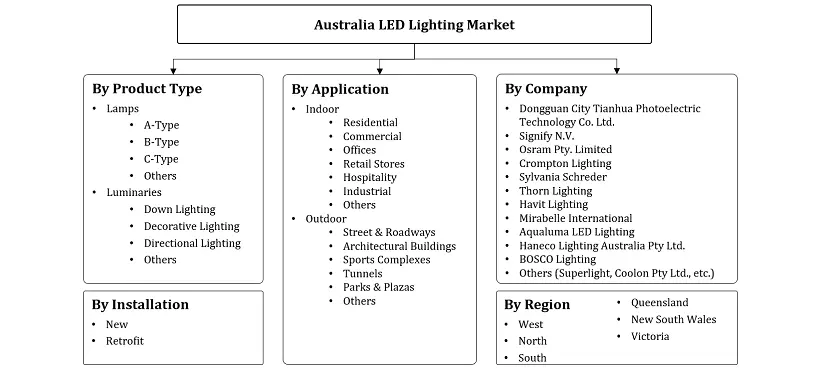 Australia LED Lighting Market Segmentation