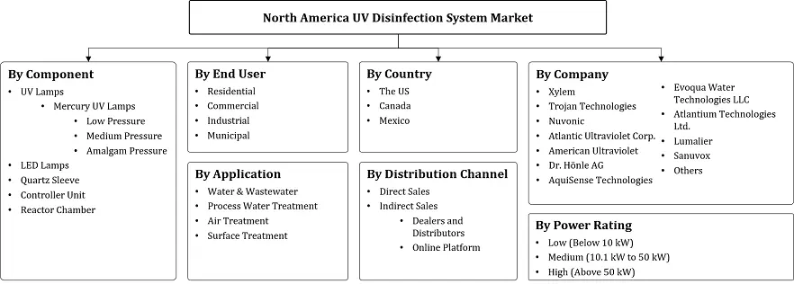North America UV Disinfection System Market Segmentation Slide