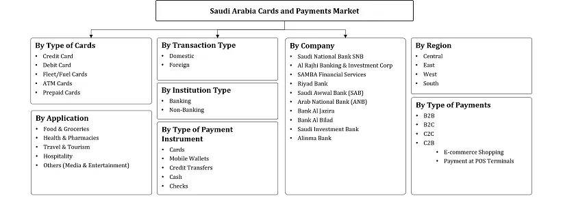Saudi Arabia Cards and Payments Market Segmentation