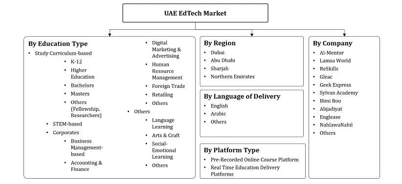 UAE EdTech Market Segmentation