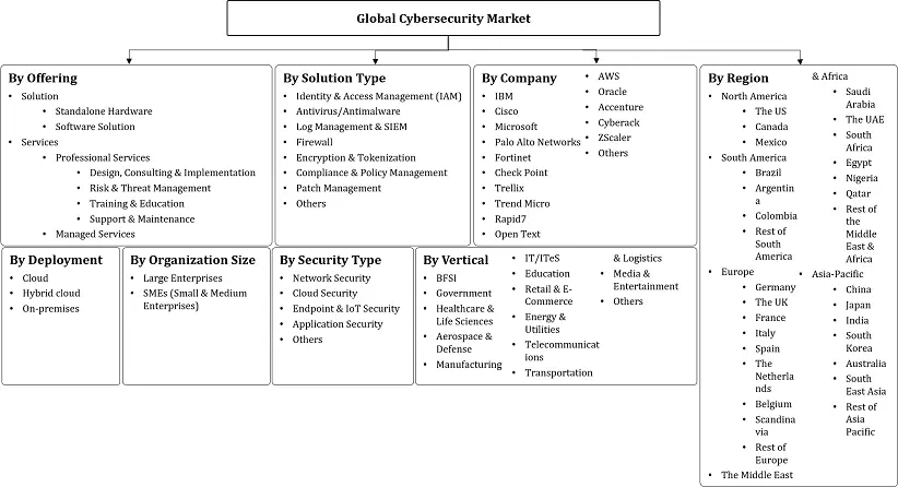 Cybersecurity Market Market Segmentation Slide