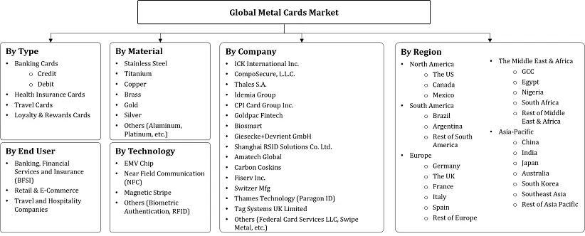 Metal Cards Market Segmentation Slide