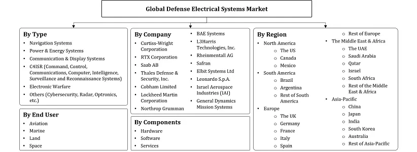 Defense Electrical Systems Market Segmentation