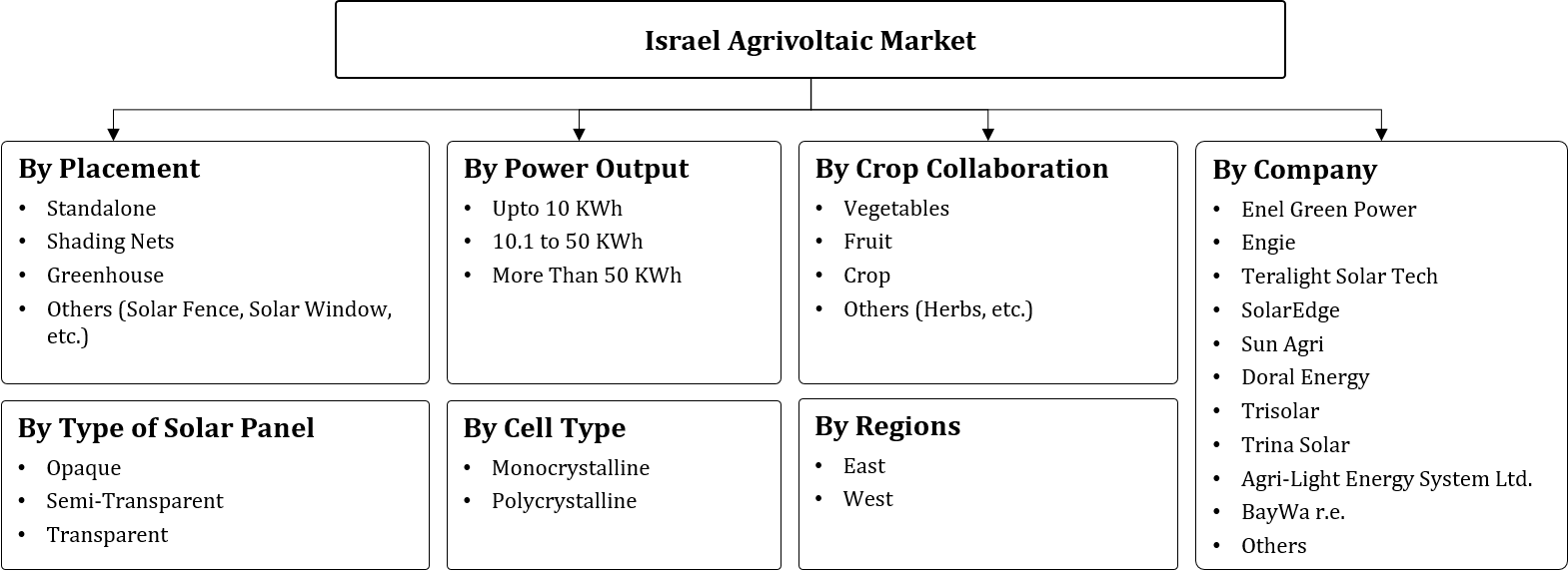 Israel Agrivoltaic Market